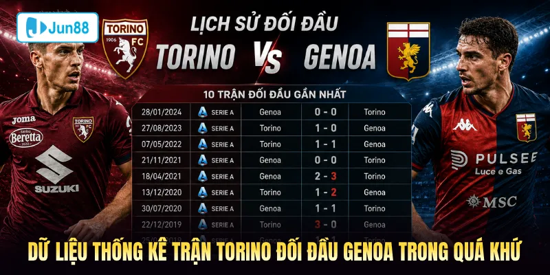 Dữ liệu thống kê trận Torino đối đầu Genoa trong quá khứ